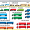 FHWA vehicle classifications- Heavy Vehicles highlighted in yellow box
