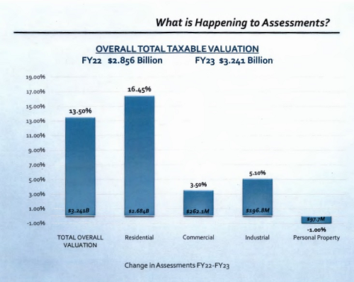 Overall assessed valuations tax cover
