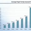 assessed home values