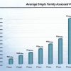 assessed home values