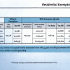 residential exemption figures