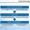 residential exemption explanation