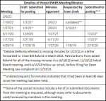 Timeline of overdue postings for PWPB Meeting Minutes
