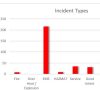 Close up of SFD chart