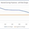 Water Fund Retained Earnings Projections with Rate Changes