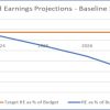 Water Fund Retained Earnings if rates aren't updated