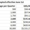 Water Rate change impact chart