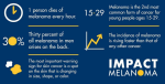 Melanoma data from press release