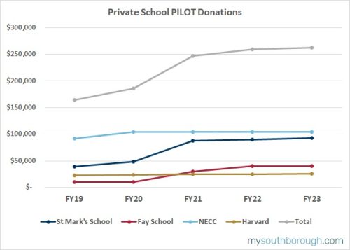 PILOT Payments FY19-FY23 graph by MySouthborough