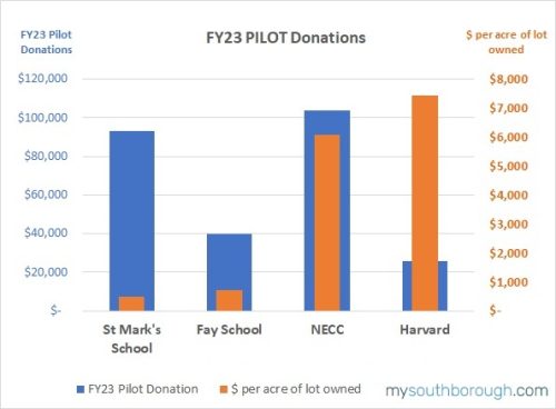 PILOT Payments FY23 comparison of schools graph by MySouthborough