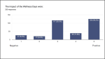 Wellness Day Survey Results -impact from presentation with MySouthborough edits to reflect Survey question details