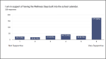 Wellness Day Survey Results - supportive from presentation with MySouthborough edits to reflect Survey question details