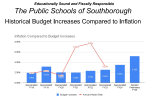 Sobo schools budget increases vs inflation over years