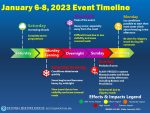 Timeline from NWS