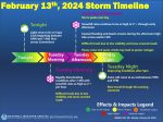 Storm timeline from NWS Facebook