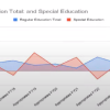 Southborough Schools presentation slide shown on Special Education vs Regular education costs
