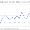 Ave Single Family Home Tax Bill Year Over Year Change