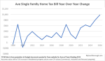 Ave Single Family Home Tax Bill Year Over Year Change - Updated based on newly posted budget documents cover