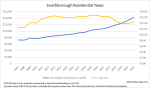 Residential Real Estate Property Taxes vs rates