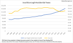 Updated - Residential Real Estate Property Taxes vs rates