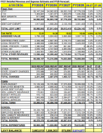 FY27 Detailed Revenue and Expense Estimate and FY28 Forecast