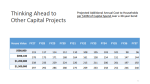 Thinking Ahead to other capital projects - per $10M - from Article 13 presentation